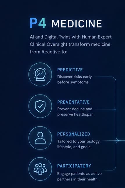 P4 Medicine: Predictive, Preventative, Personalized, Participatory