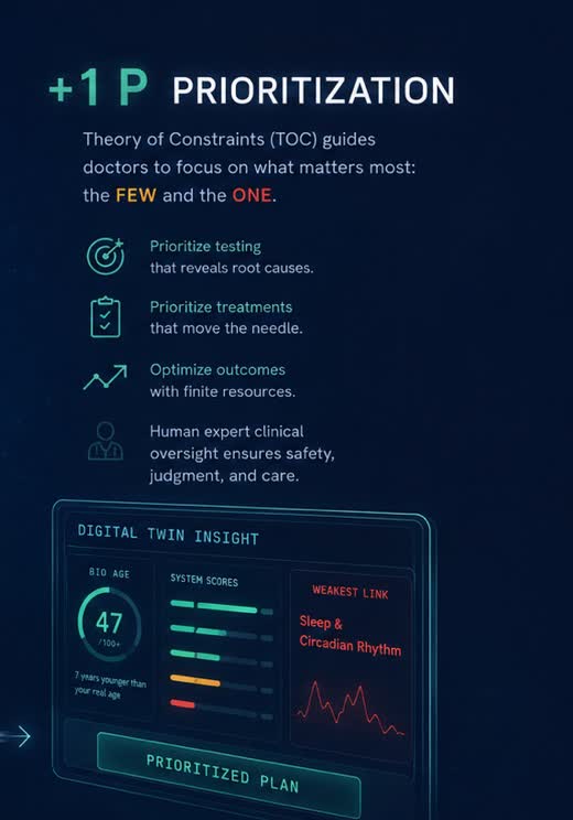 +1P Prioritization: Theory of Constraints guides doctors to focus on the FEW and the ONE, with a Digital Twin insight dashboard
